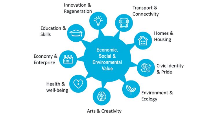 Figure 1: Social Value at Stations Framework (source Steer)